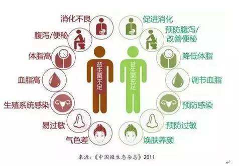 夏天腸胃問(wèn)題頻發(fā)，您應(yīng)該用益生菌了